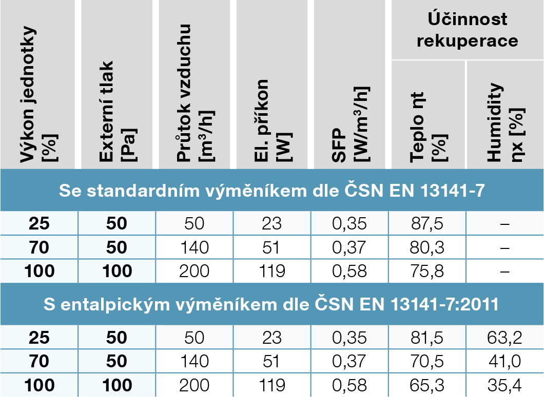 Větrací výkony 200 Thin